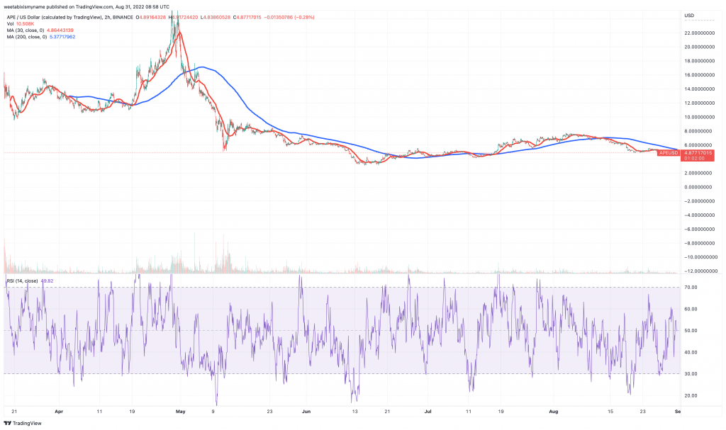 ApeCoin (APE) price chart - 5 Best New Cryptocurrency to Buy Now.