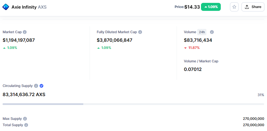 Axie Infinity Market Cap 1 miljard