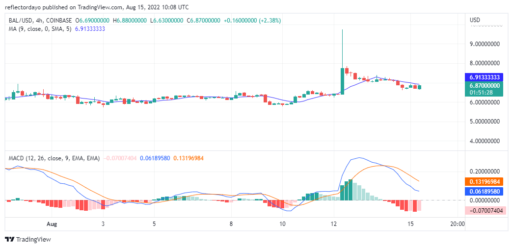 Dự báo hàng ngày của BAL / USD: Những con bò đực đang mất đất trước những con gấu