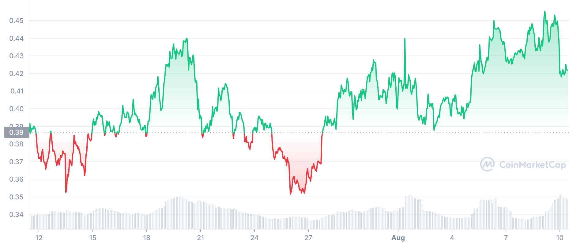 BAT Price Chart