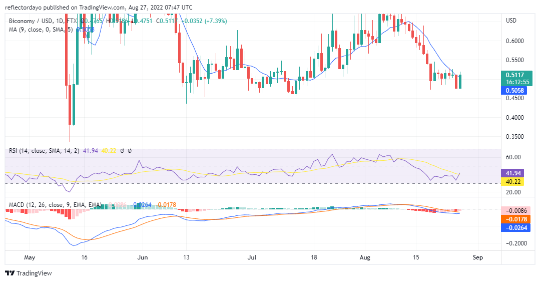 Biconomy Price Prediction for 27th of August: BICO/USD May Be at the End of the Trend