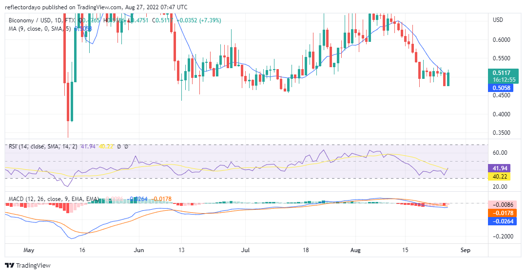 Прагноз біканамічных цэн на 27 жніўня: BICO/USD можа быць у канцы трэнду