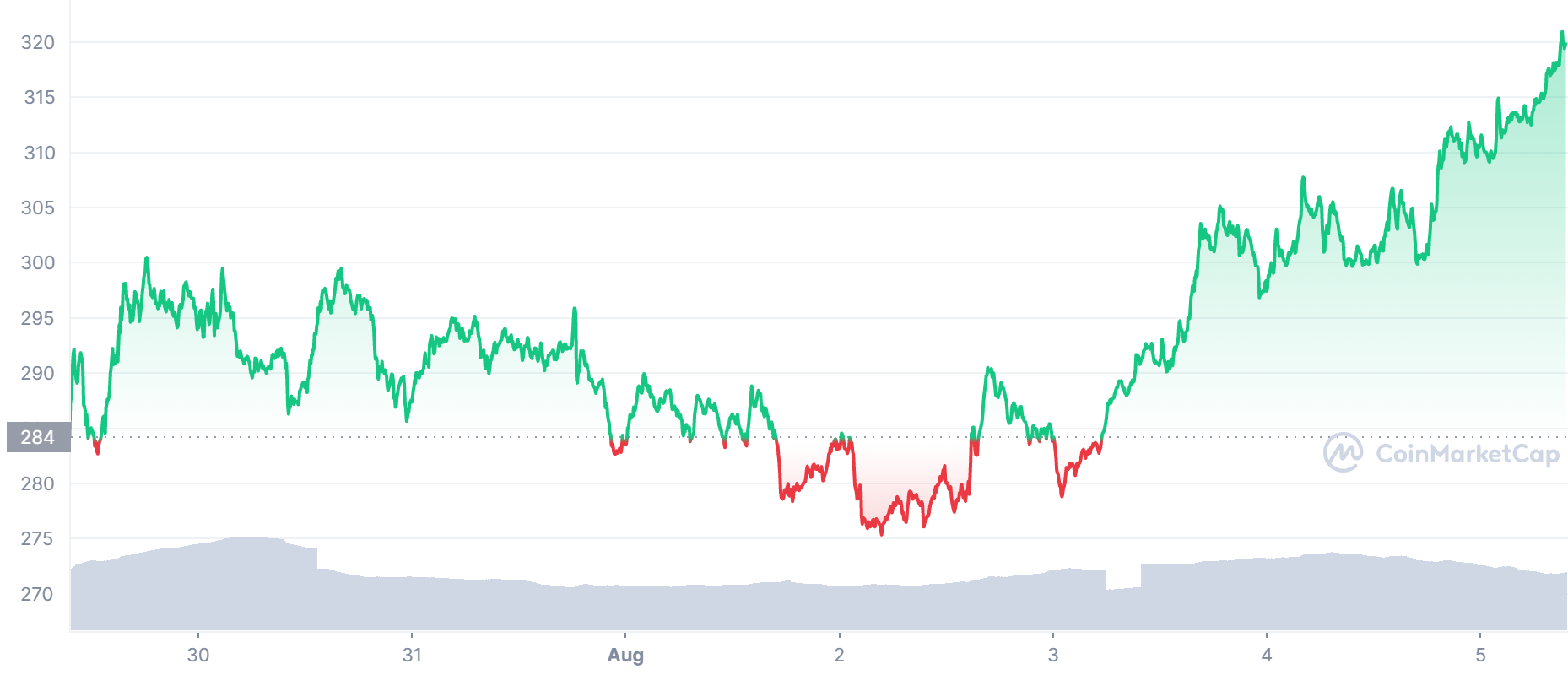 Tabla de precios de BNB