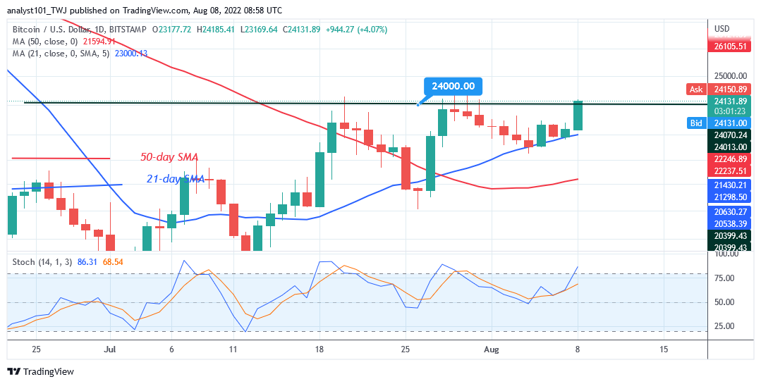 Bitcoin Price Prediction for Today August 8: BTC Price Suffers a Setback as It Faces Rejection at $24.2K