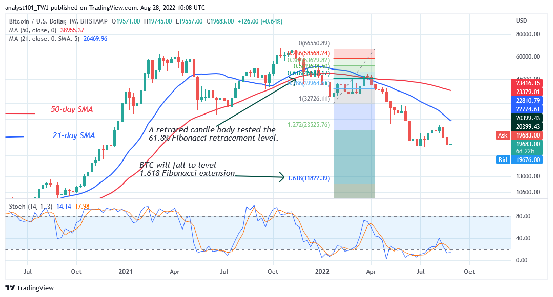 Bitcoin Price Prediction for Today August 28: BTC Price Risks Further Decline, Slides to $19.8K Low           