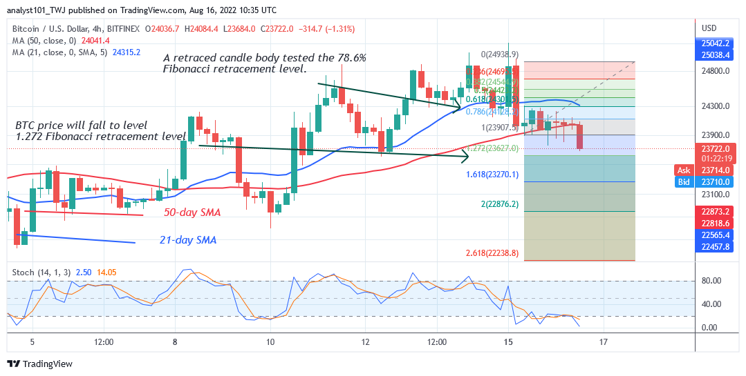 Predikce ceny bitcoinu pro dnešek 16. srpna: Cena BTC se vrátila nad podporu 23.6 XNUMX $