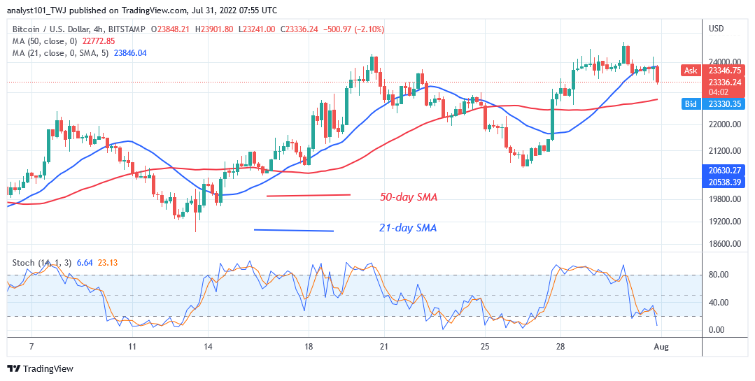 ການຄາດເດົາລາຄາ Bitcoin ສໍາລັບມື້ນີ້ 31 ກໍລະກົດ: ລາຄາ BTC ສູນເສຍການສະຫນັບສະຫນູນ $ 23K ແລະດັງ