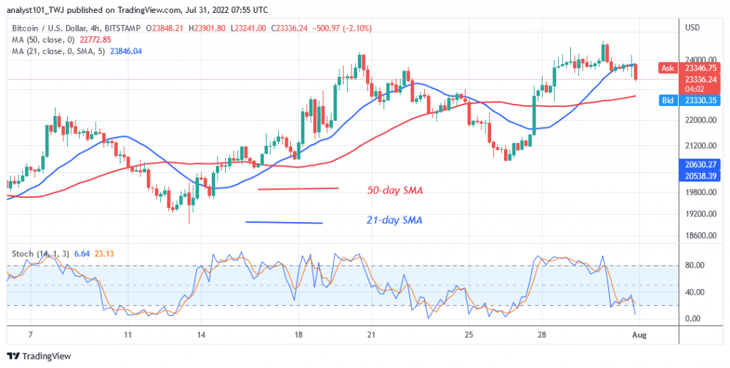 Bitcoin Price Prediction for Today July 31: BTC Price Trades Marginally but May Hold Above $23K