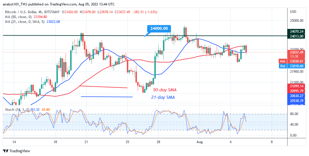 Bitcoin Price Prediction for Today August 5: BTC Price Regains Bullish Momentum as It Revisits $24K