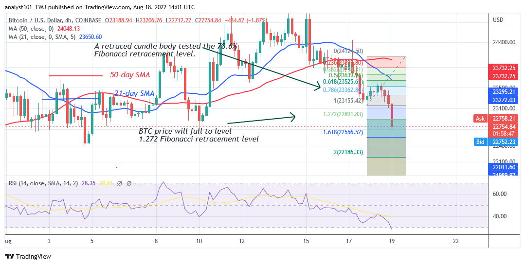 今天 18 月 22 日的比特幣價格預測：BTC 價格下跌，因為它瞄準了 XNUMX 美元的關鍵支撐