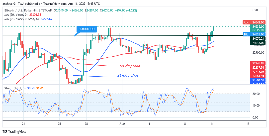 Bitcoin Price Prediction for Today August 11: BTC Price Turns Down From $24.9K High