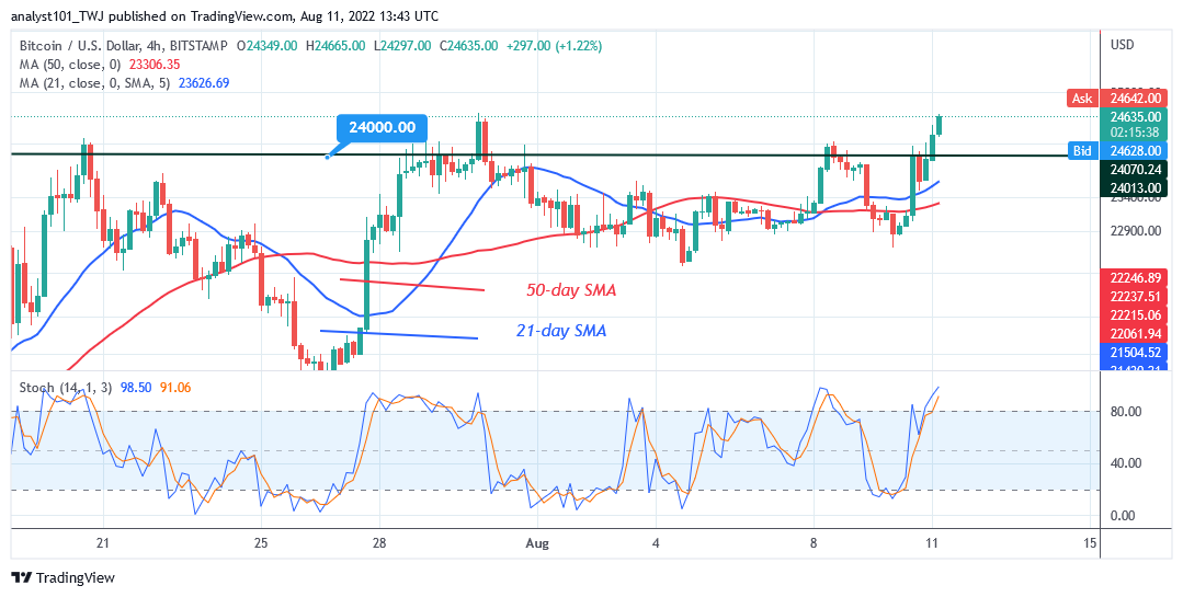 Předpověď ceny bitcoinu pro dnešek 11. srpna: Cena BTC klesla z maxima 24.9 XNUMX $