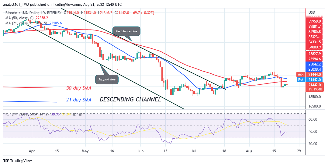 Bitcoin Price Prediction for Today August 21: BTC Price Declines as It Revisits $20.7K Support