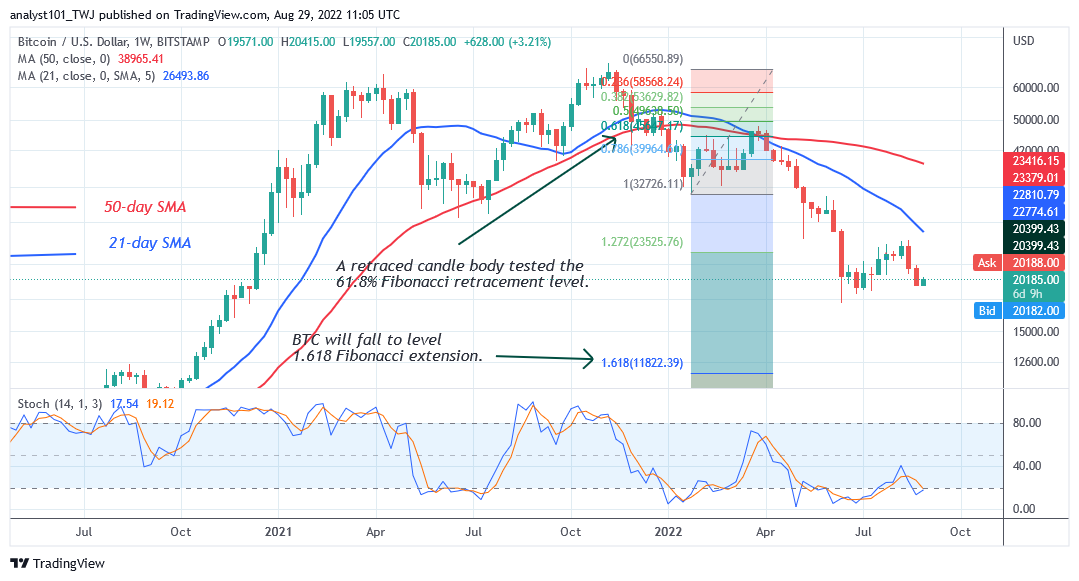 Bitcoin Price Prediction for Today August 29: BTC Price Recovers as It Struggles Below the $20.6K High         