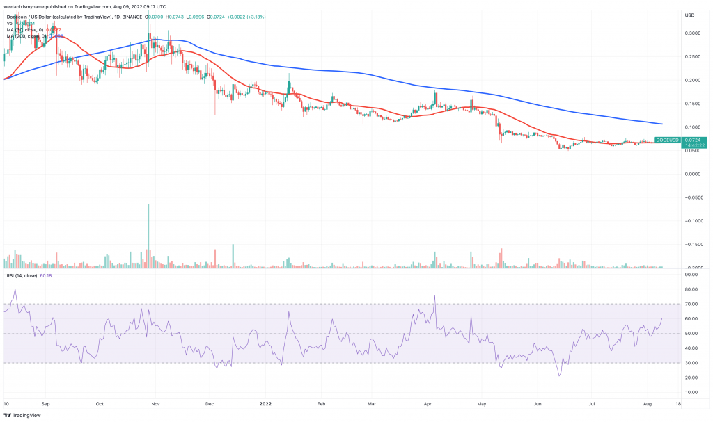 Baby Doge Coin (BABYDOGE) price chart - 6 best meme coins to buy.