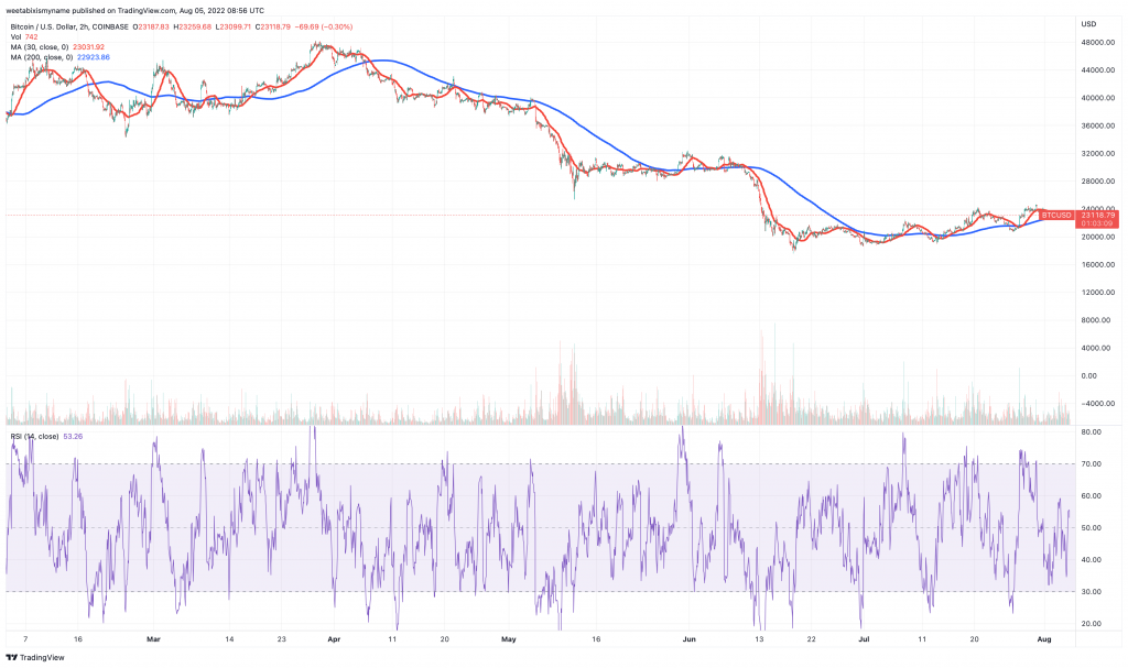 Bitcoin (BTC) price chart - 5 best cryptocurrency to buy for the weekend rally.