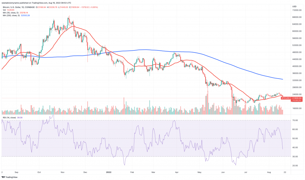 Bitcoin (BTC) price chart - These 5 Cryptocurrency Could See Price Boom This Weekend.