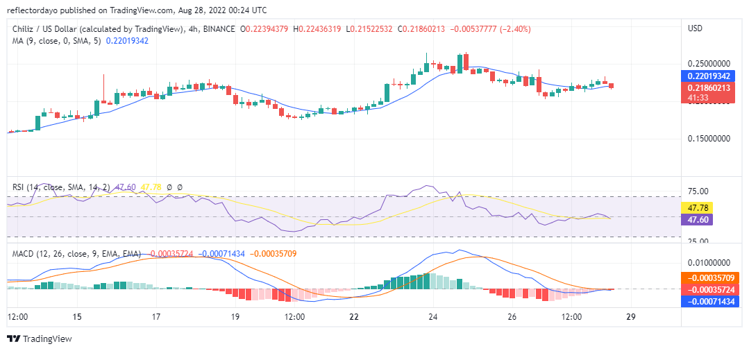 Chiliz Price Prediction for 28th of August: CHZ/USD Bulls Fail to Break $0.23292657 Resistance Level