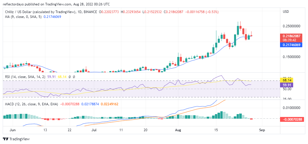 Predikcia ceny Chiliz na 28. augusta: Býkom CHZ/USD sa nepodarilo prelomiť úroveň odporu 0.23292657 USD