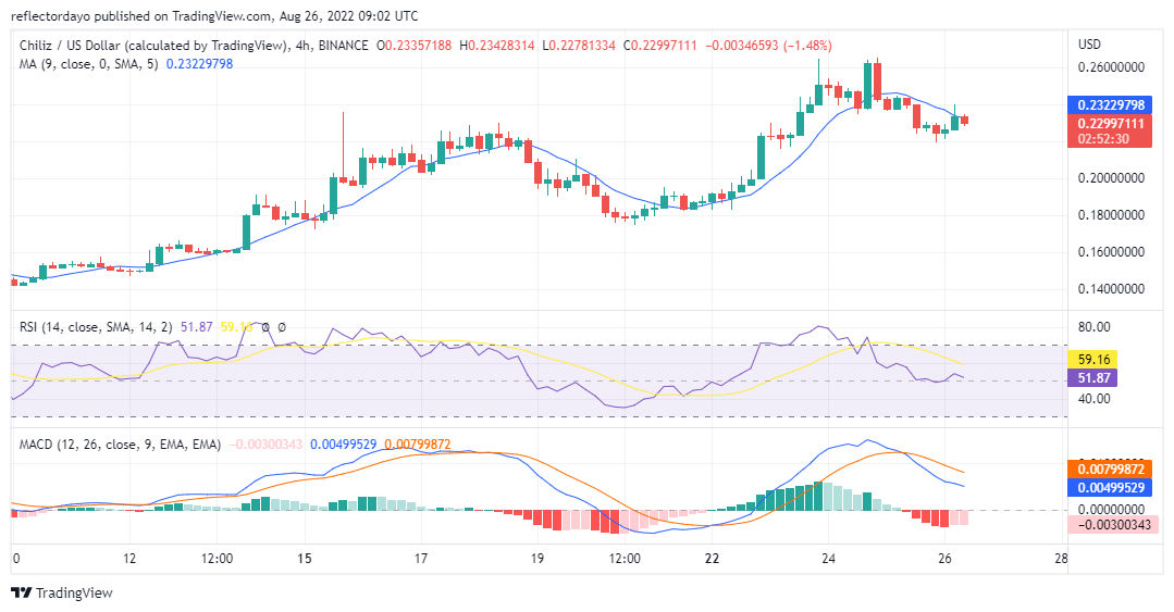 Прогноз цены Chiliz на 27 августа: рынок быков CHZ/USD возобновляет рынок