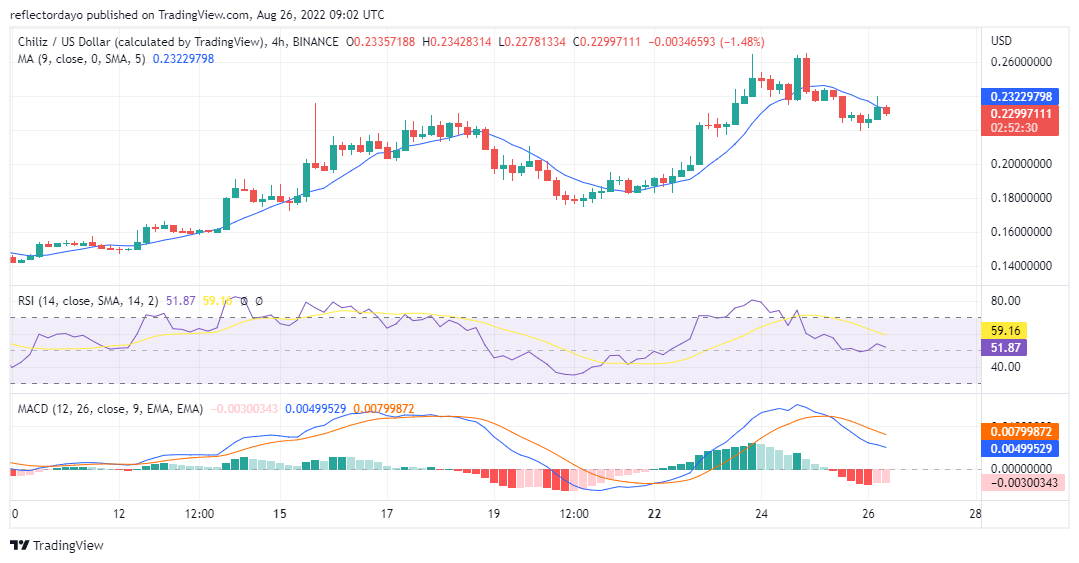 Chiliz Price Prediction for 26th of August: CHZ/USD Bears Losing Out Too Soon 