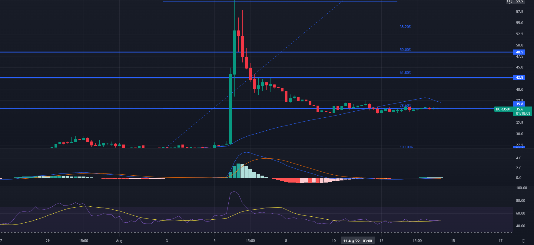 Grafico dei prezzi Decred (DCR).