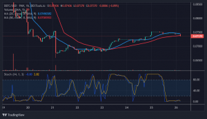 Defi Coin Price Forecast: DEFC Resumes Uptrend as It Rallies Above $0.0750