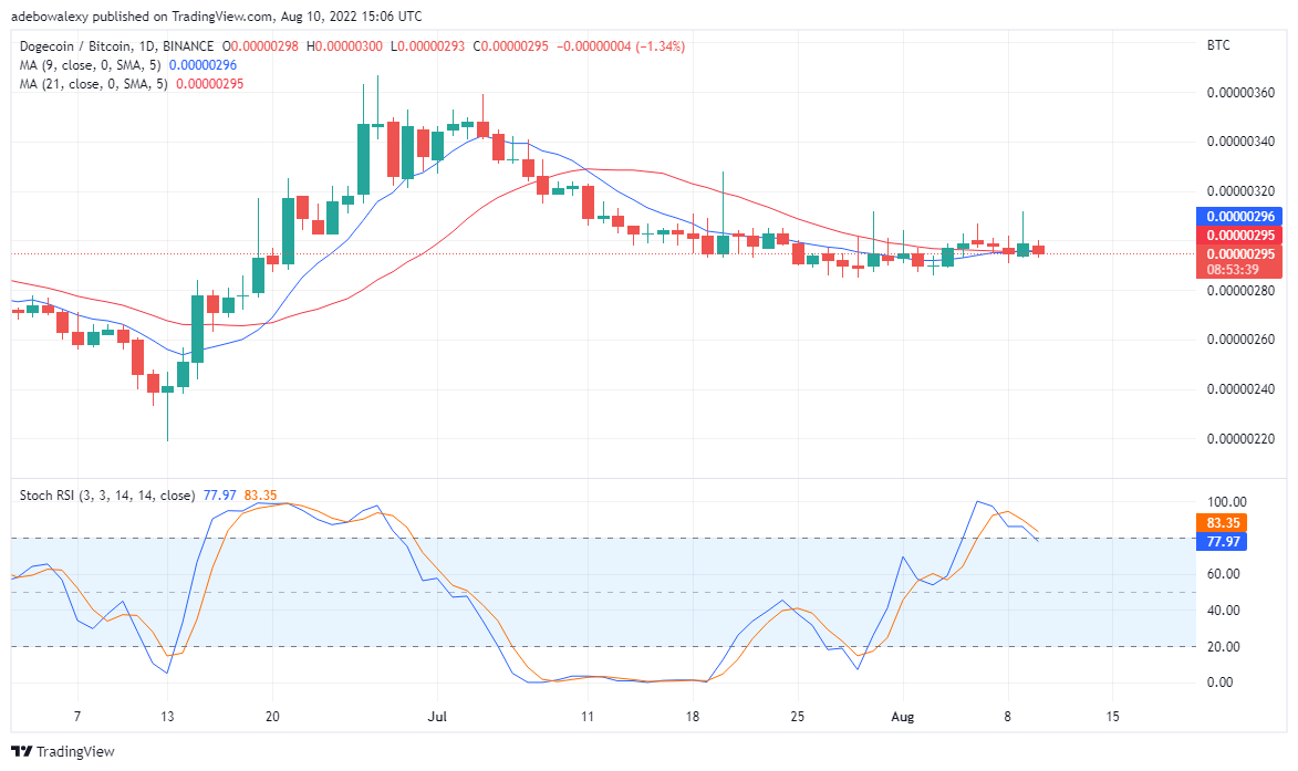 ការព្យាករណ៍តម្លៃ DOGECOIN សម្រាប់ថ្ងៃទី 11 ខែសីហា៖ Dogecoin កំពុងរៀបចំដើម្បីបញ្ច្រាសនិន្នាការ