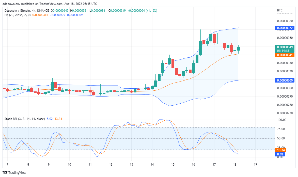 Dogecoin ຟື້ນຟູ Upside Gain, Tamadoge ສຸມໃສ່ການທໍາລາຍການຕໍ່ຕ້ານທີ່ສູງຂຶ້ນ