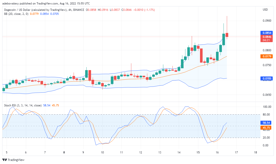 Dogecoin Is Bullish, Tamadoge Will Also Keep Breaking Higher Resistance