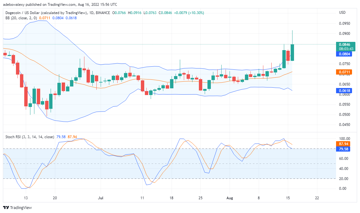 Dogecoin Is Bullish, Tamadoge Will Also Keep Breaking Higher Resistance