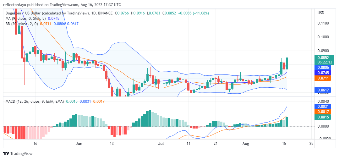 Dogecoin Daily Price Forecast for the 16TH of August: Doge/USD in a Very Strong Uptrend