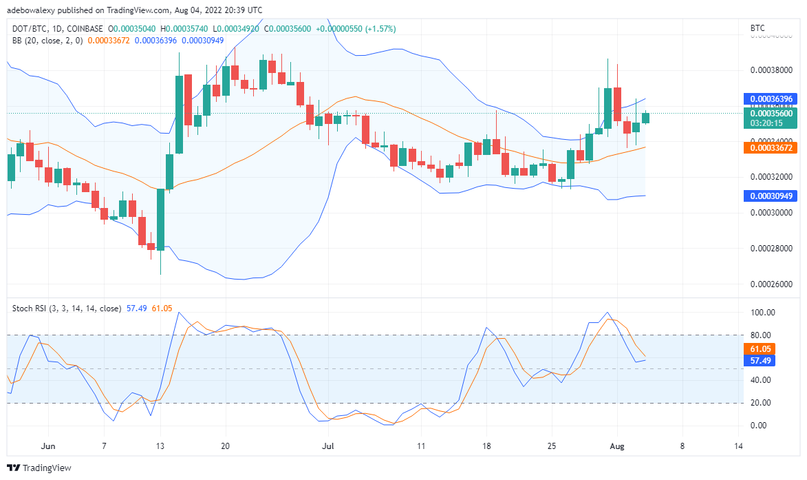 Прагноз коштаў DOT на 5 жніўня: Polkadot расце