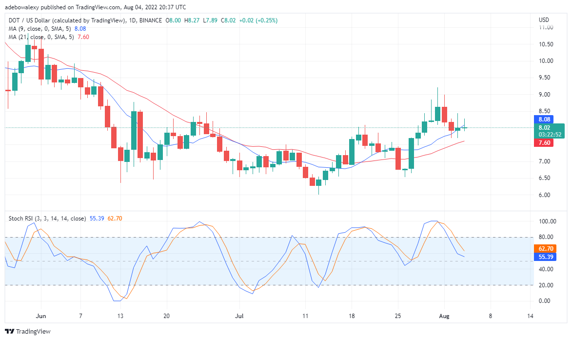 Прагноз коштаў DOT на 5 жніўня: Polkadot расце