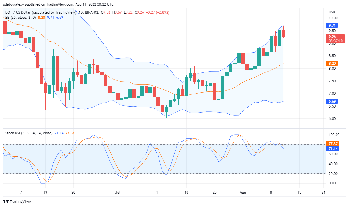 12月XNUMX日のポルカドット価格予測：DOTはトレンドを逆転させる準備をしています