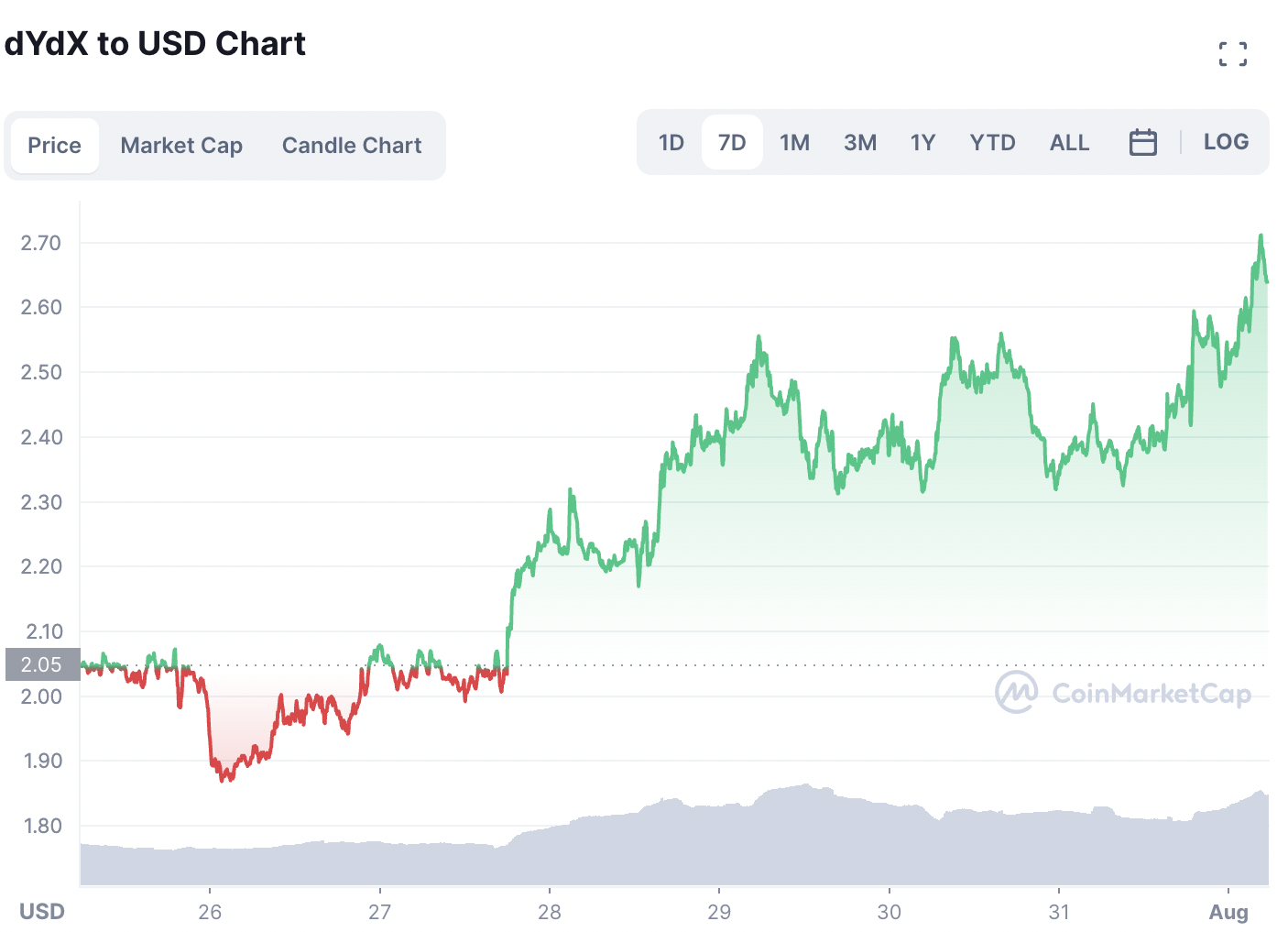 Buy DYDX