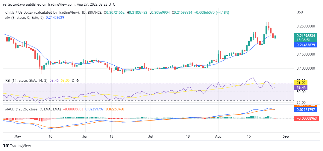 Chiliz Price Prediction for 27th of August: CHZ/USD Bulls Resumes Market