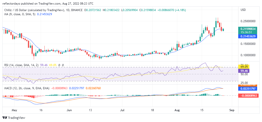 Прогноз цены Chiliz на 27 августа: рынок быков CHZ/USD возобновляет рынок