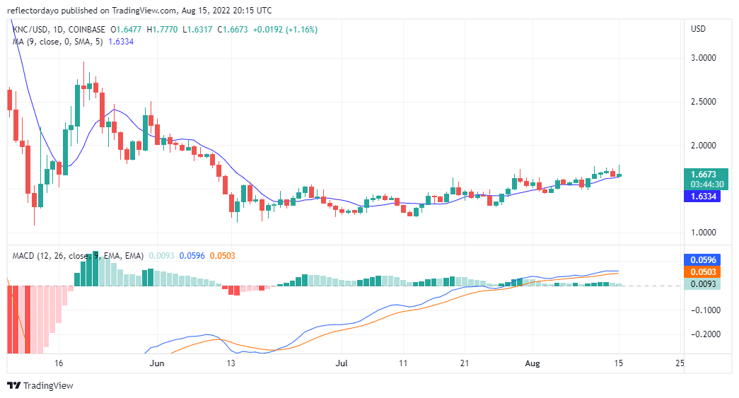 KNC / USD Deeglech Präisprognose fir den 15. August: Bulls, probéieren den Drock ze widderstoen