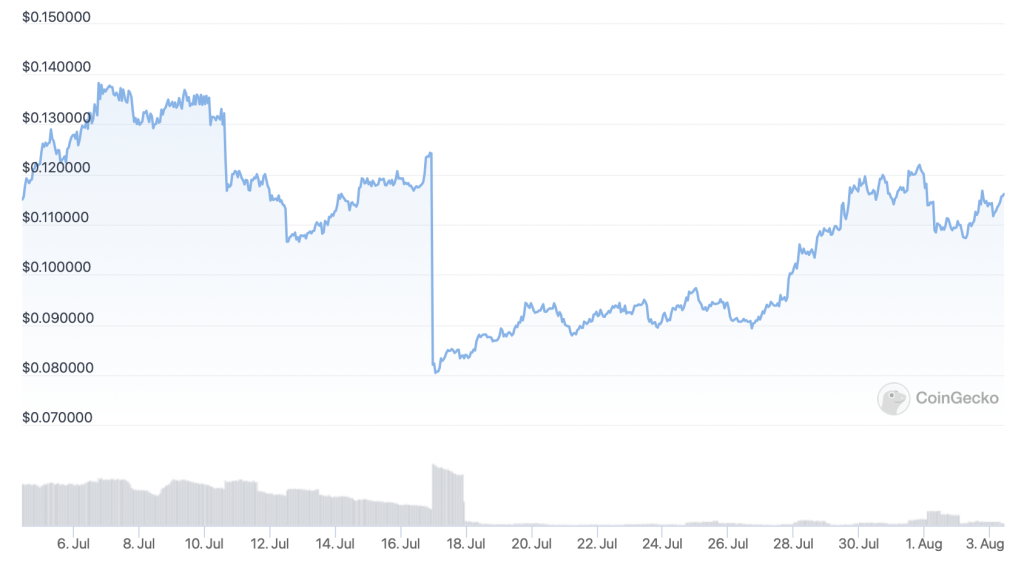 Chart ng presyo ng DeFi Coin (DEFC).