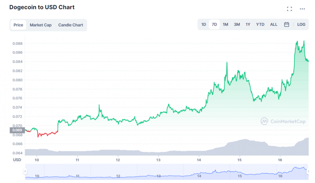 Dogecoin Gains Momentum What Does It Mean For Other Meme Coins?