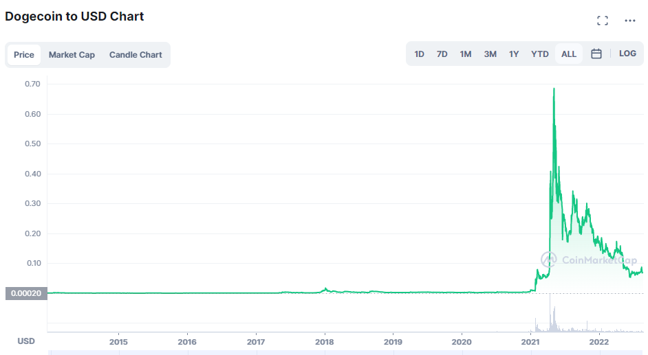 Pirkite „Dogecoin“