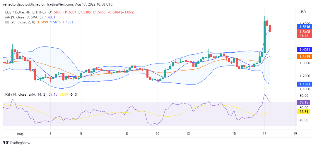 Predicción diaria de precios de EOS para el 17 de agosto: los toros de EOS/USD son agresivos