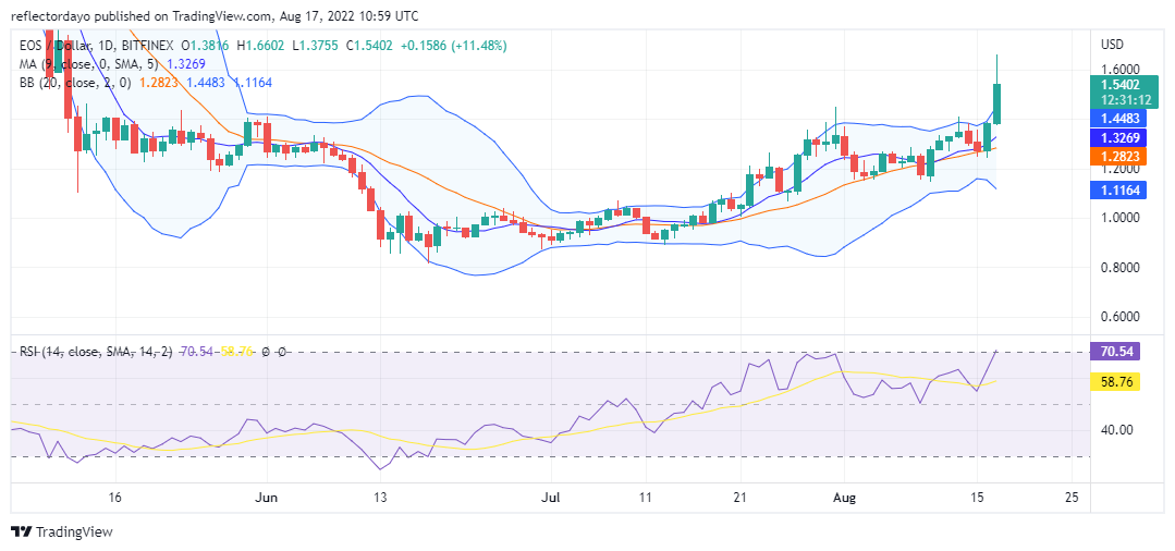 EOS Daily Price Prediction for the 17TH of August: EOS/USD Bulls Are Aggressive
