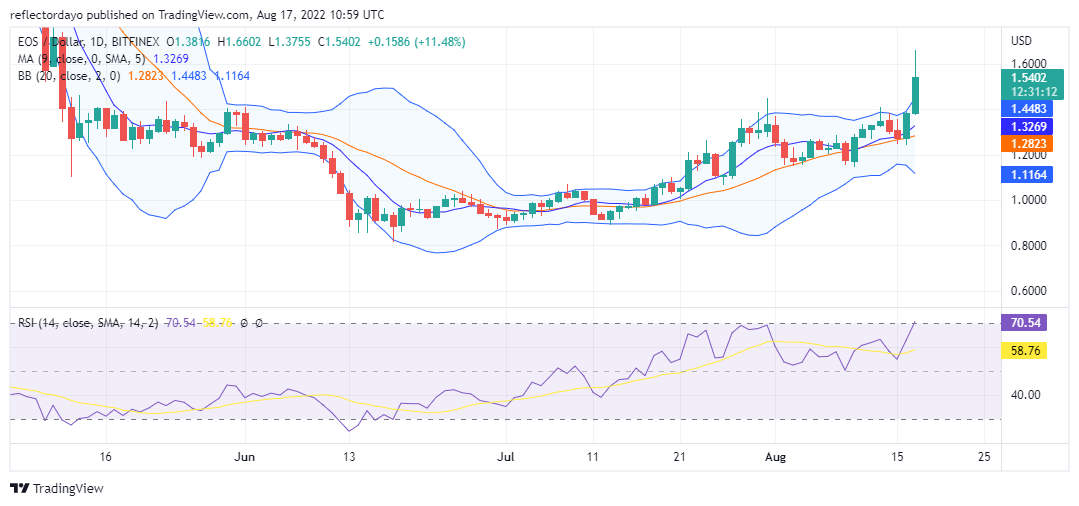 Prediksi Harga Harian EOS untuk 17 Agustus: Bulls EOS/USD Agresif