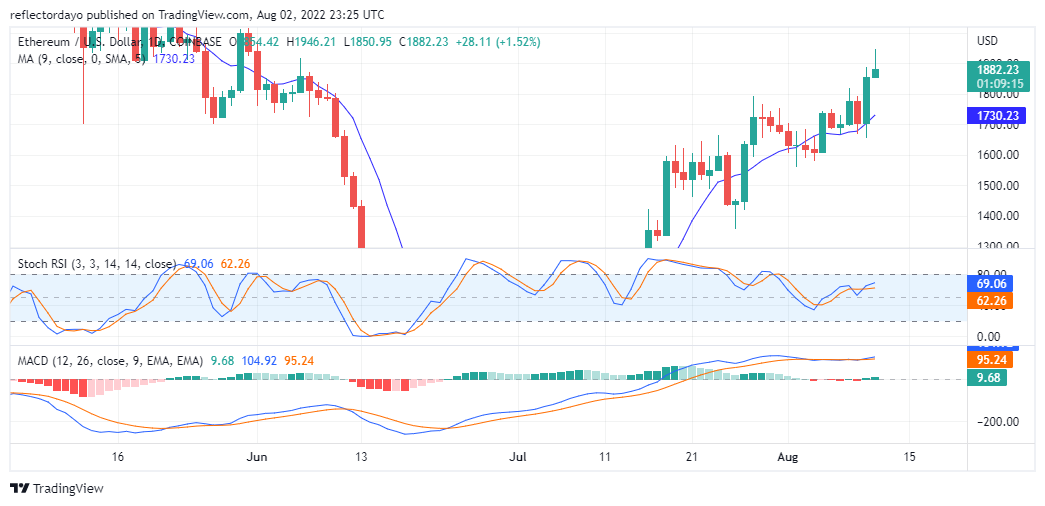 Ethereum Price Forecast For 11th August: ETH/USD Bulls are Regaining Upperhand