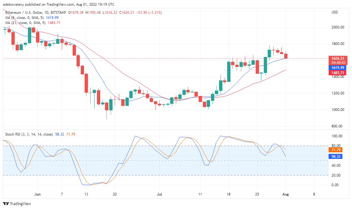 Ethereum Coin Value Forecast for 2nd of August: Weakness in ETH Market