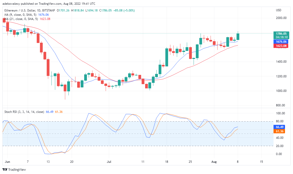 Ethereum Coin Price Prediction for 9th of August: ETH Uptrend May Reverse