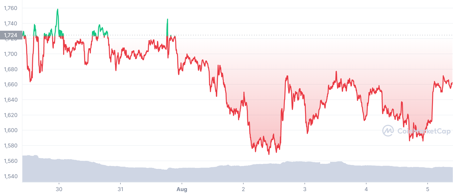 Carta Harga ETH