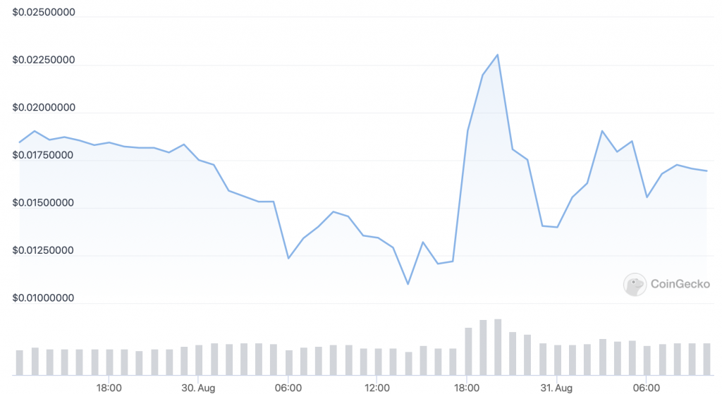 Emcis Network (EMC1) price chart.